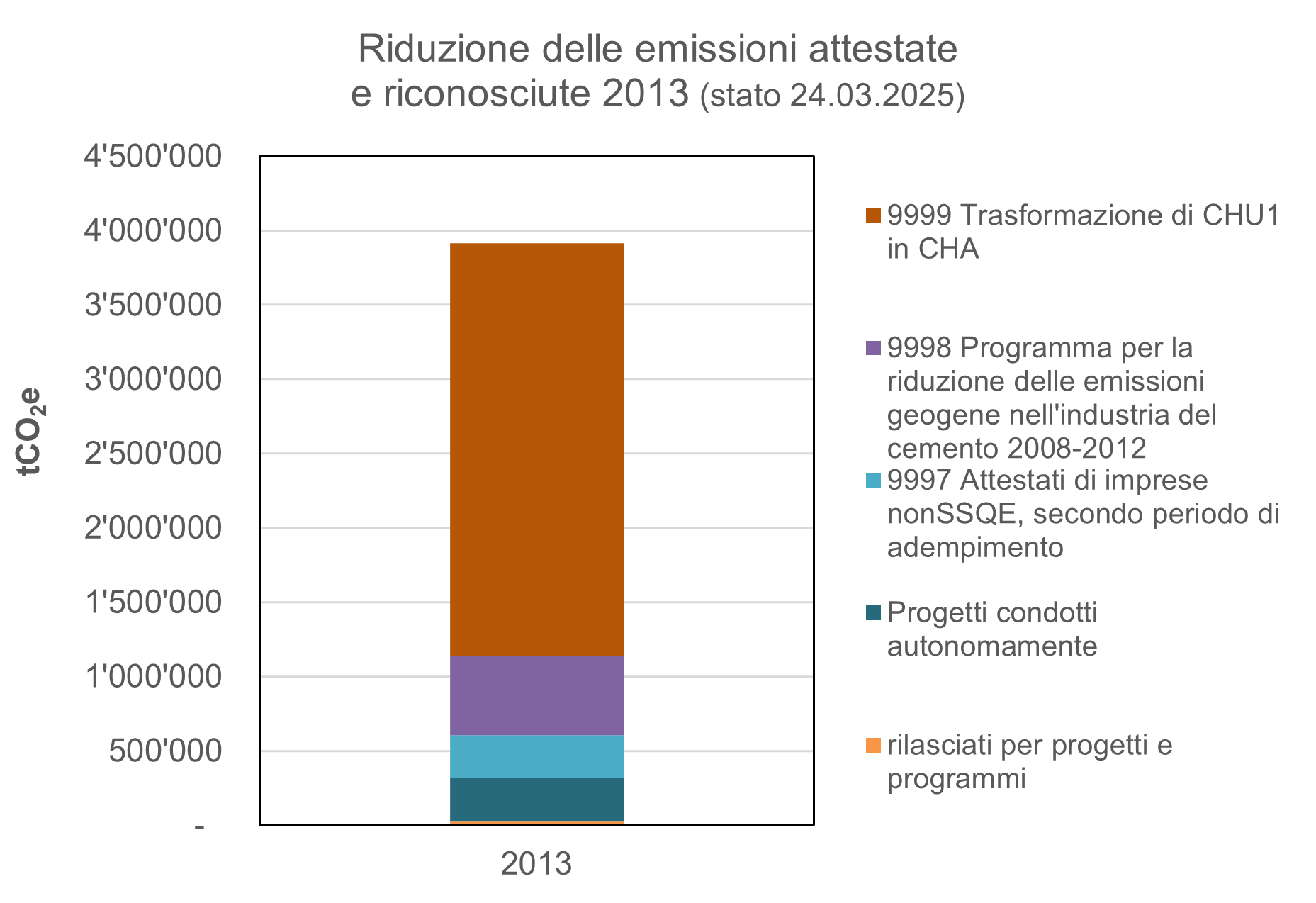 Riduzione delle emissioni attestate e riconosciute 2013 25.03.2024